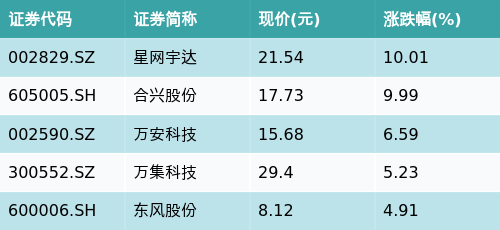 熊猫配资 ETF最前线 | 广发国证新能源车电池ETF(159755)早盘下跌0.89%，无人驾驶主题走弱，星网宇达上涨10.01%