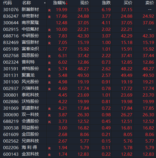 创富配资 突然，直线涨停！A股盘中异动，发生了什么？