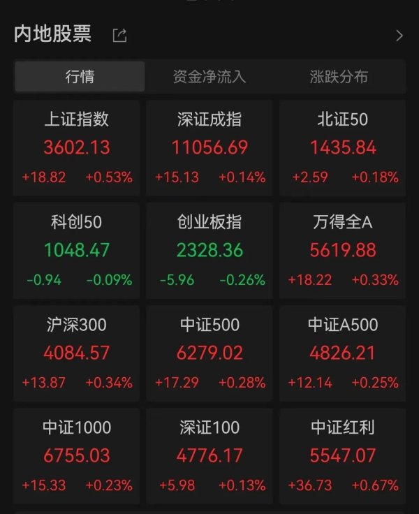 粤友优配 11:29，20%涨停！这一概念，强势拉升！
