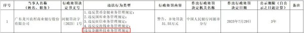 美通美股票配资 因金融科技问题被罚的银行新增20家! 包括广发银行和15家农商行等